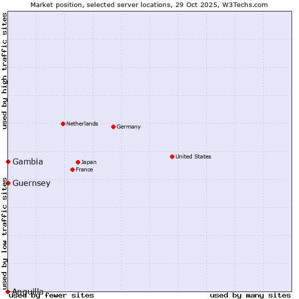Market position of Gambia vs. Guernsey vs. Anguilla