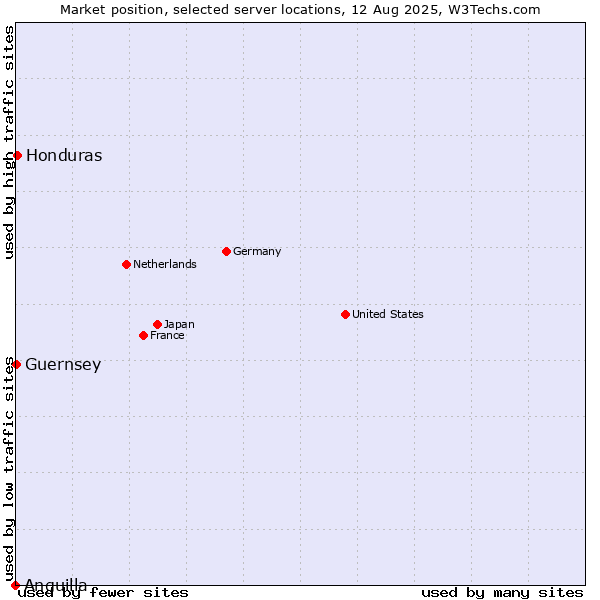Market position of Honduras vs. Guernsey vs. Anguilla
