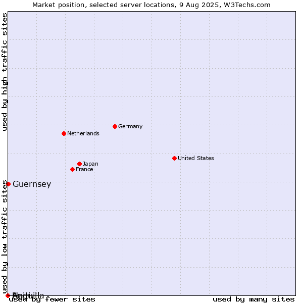 Market position of Guernsey vs. Haiti vs. Anguilla
