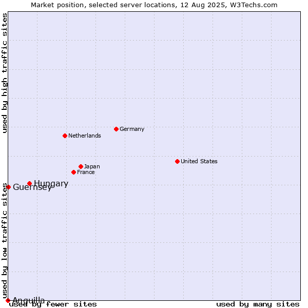 Market position of Hungary vs. Guernsey vs. Anguilla