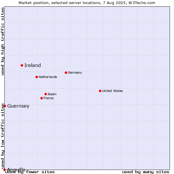 Market position of Ireland vs. Guernsey vs. Anguilla