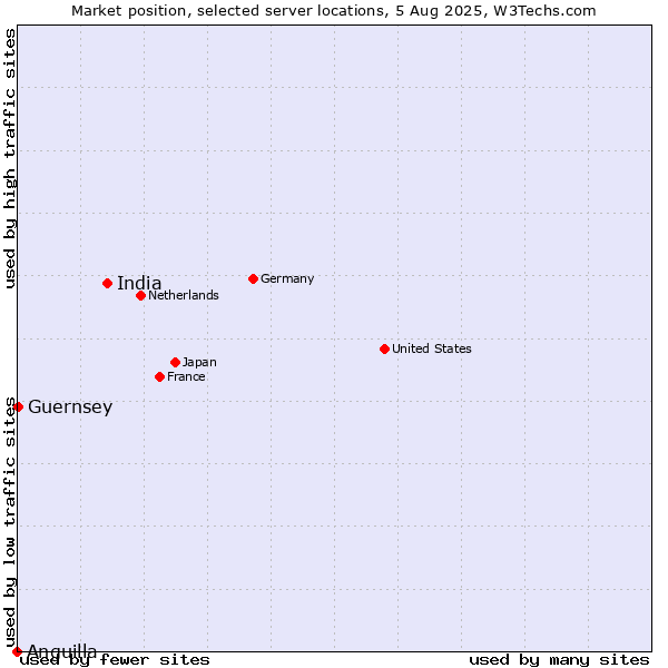 Market position of India vs. Guernsey vs. Anguilla