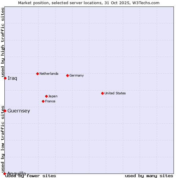 Market position of Iraq vs. Guernsey vs. Anguilla