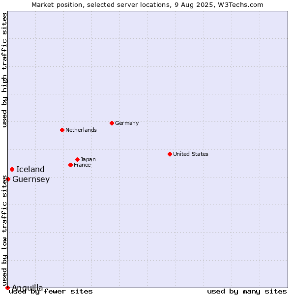 Market position of Iceland vs. Guernsey vs. Anguilla