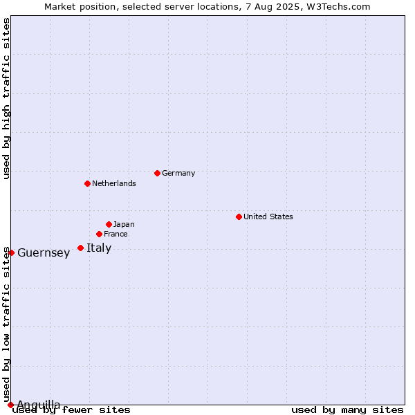 Market position of Italy vs. Guernsey vs. Anguilla