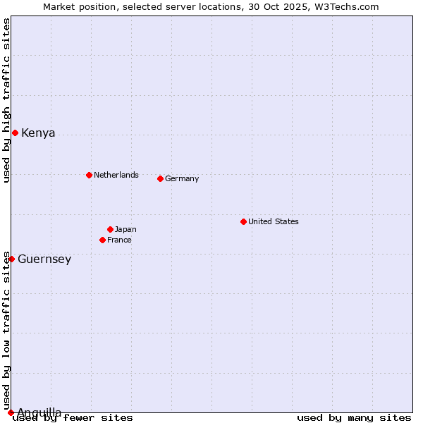 Market position of Kenya vs. Guernsey vs. Anguilla