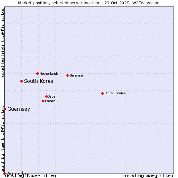 Market position of South Korea vs. Guernsey vs. Anguilla
