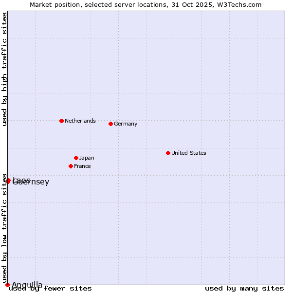 Market position of Laos vs. Guernsey vs. Anguilla