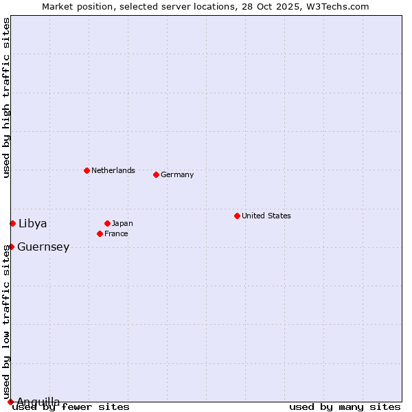 Market position of Libya vs. Guernsey vs. Anguilla