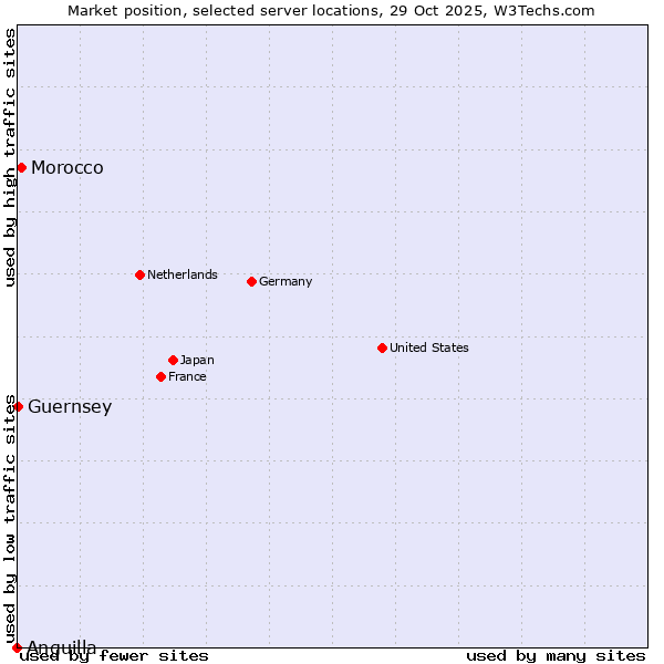 Market position of Morocco vs. Guernsey vs. Anguilla