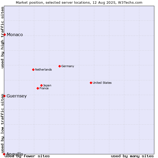 Market position of Monaco vs. Guernsey vs. Anguilla