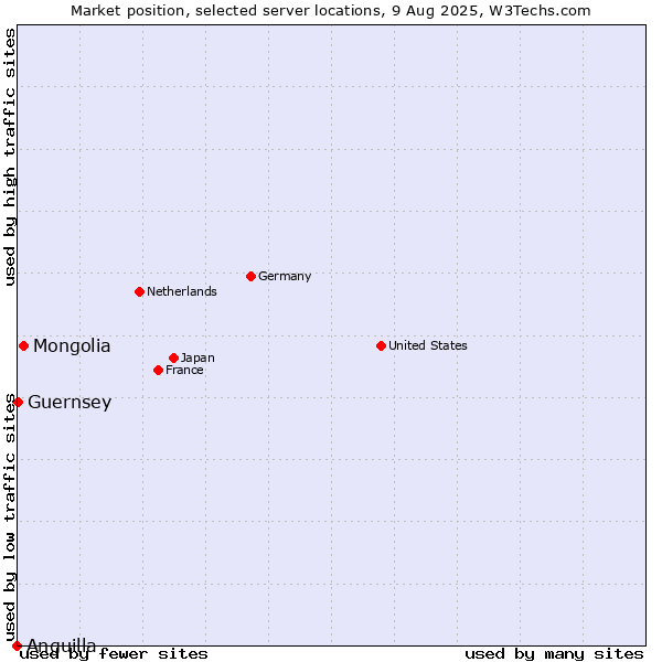 Market position of Mongolia vs. Guernsey vs. Anguilla