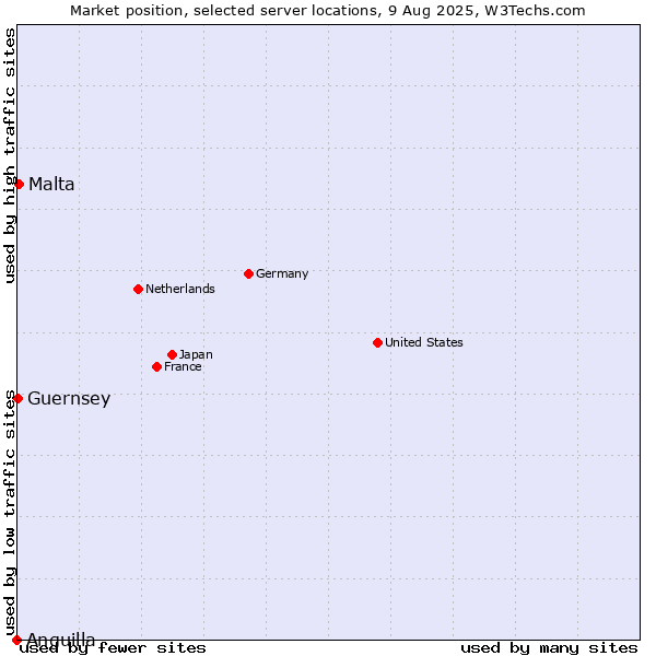 Market position of Malta vs. Guernsey vs. Anguilla