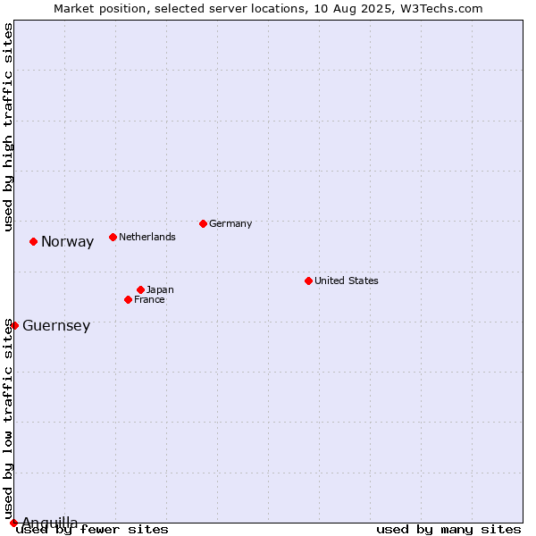 Market position of Norway vs. Guernsey vs. Anguilla