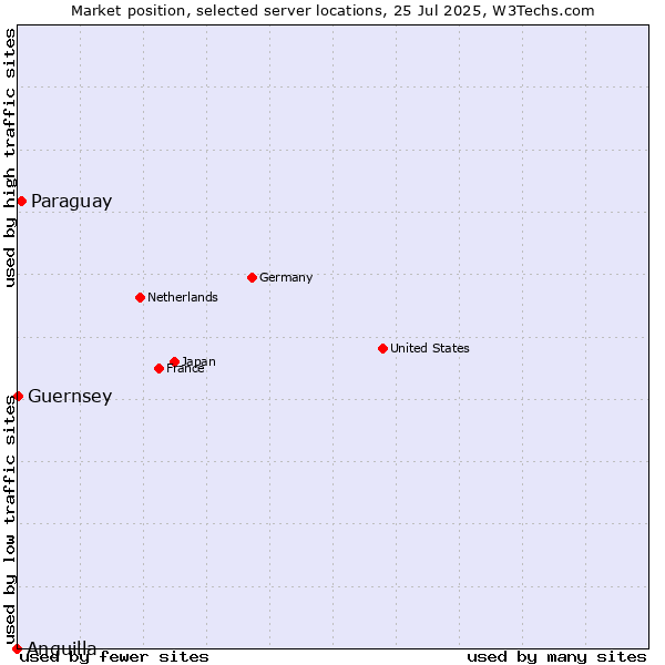 Market position of Paraguay vs. Guernsey vs. Anguilla