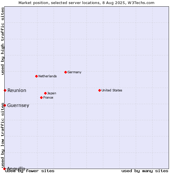 Market position of Reunion vs. Guernsey vs. Anguilla