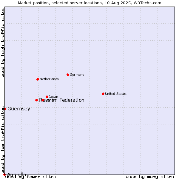 Market position of Russian Federation vs. Guernsey vs. Anguilla