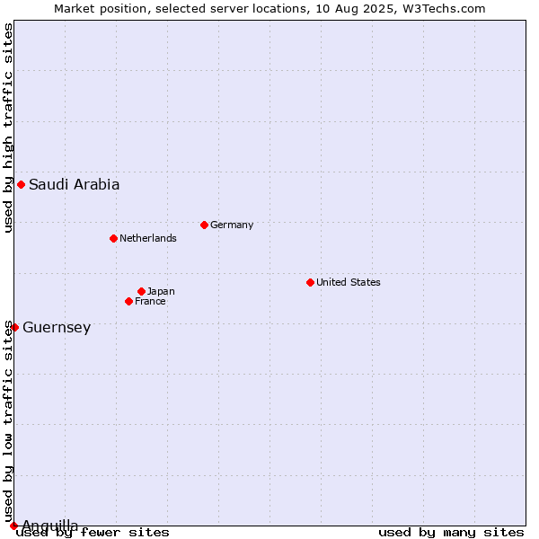 Market position of Saudi Arabia vs. Guernsey vs. Anguilla