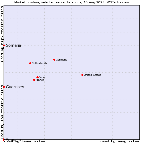Market position of Somalia vs. Guernsey vs. Anguilla