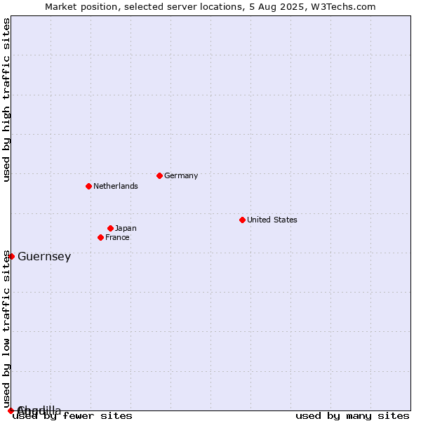 Market position of Guernsey vs. Chad vs. Anguilla