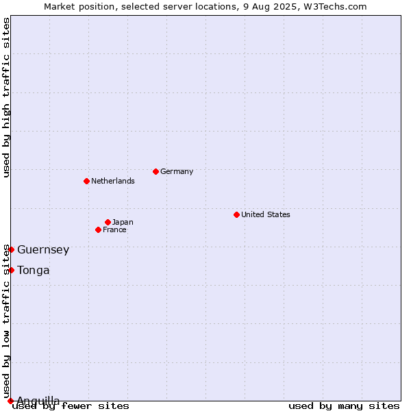 Market position of Tonga vs. Guernsey vs. Anguilla