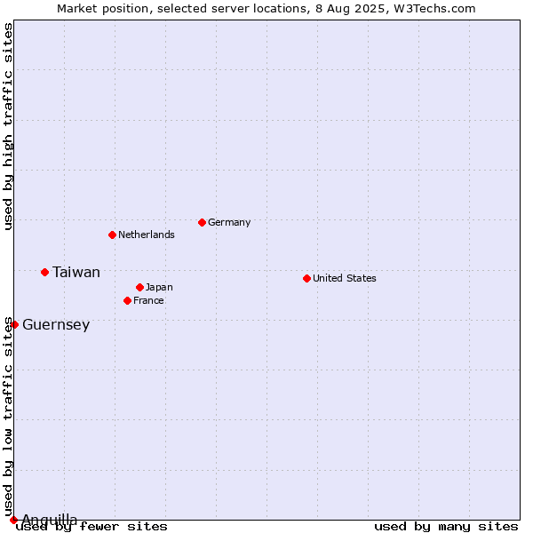 Market position of Taiwan vs. Guernsey vs. Anguilla