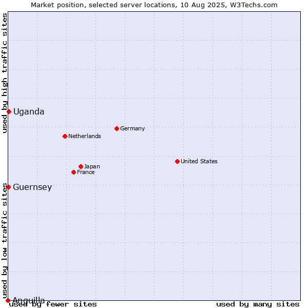 Market position of Uganda vs. Guernsey vs. Anguilla