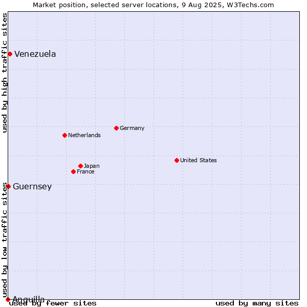 Market position of Venezuela vs. Guernsey vs. Anguilla