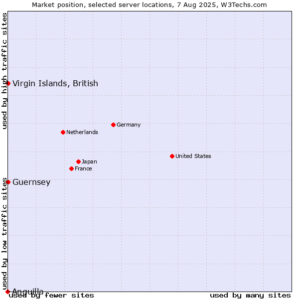 Market position of Virgin Islands, British vs. Guernsey vs. Anguilla