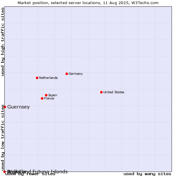 Market position of Guernsey vs. Wallis and Futuna Islands vs. Anguilla