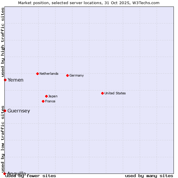Market position of Yemen vs. Guernsey vs. Anguilla