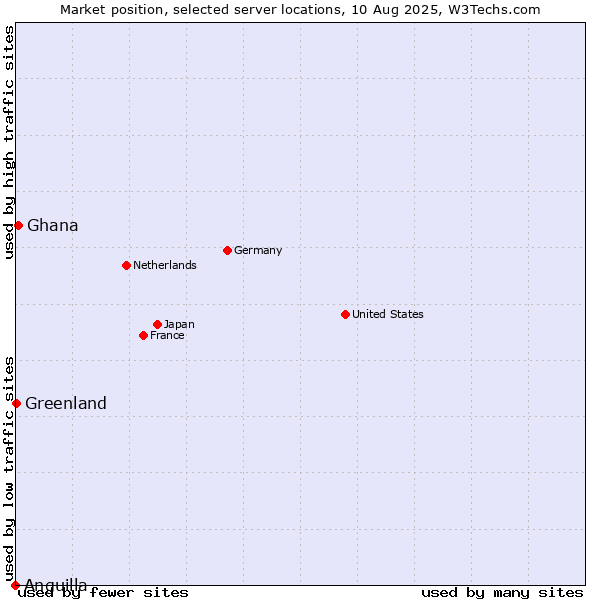 Market position of Ghana vs. Greenland vs. Anguilla