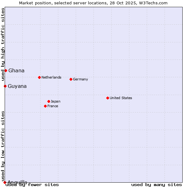 Market position of Ghana vs. Guyana vs. Anguilla