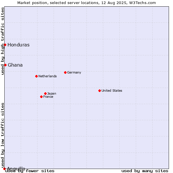 Market position of Ghana vs. Honduras vs. Anguilla