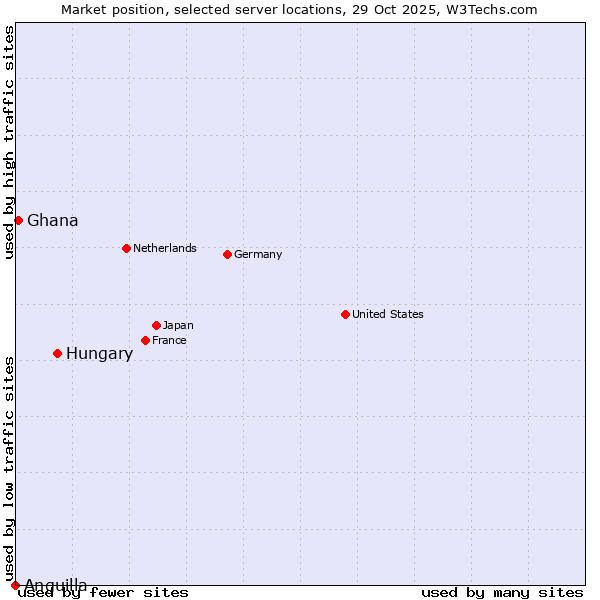 Market position of Hungary vs. Ghana vs. Anguilla