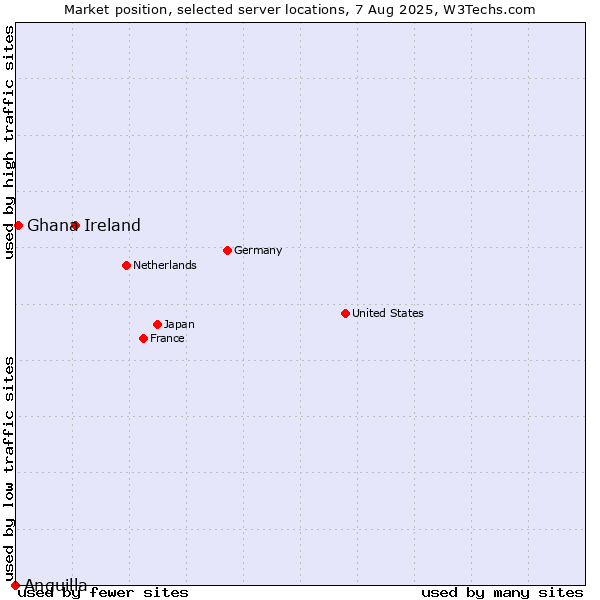 Market position of Ireland vs. Ghana vs. Anguilla