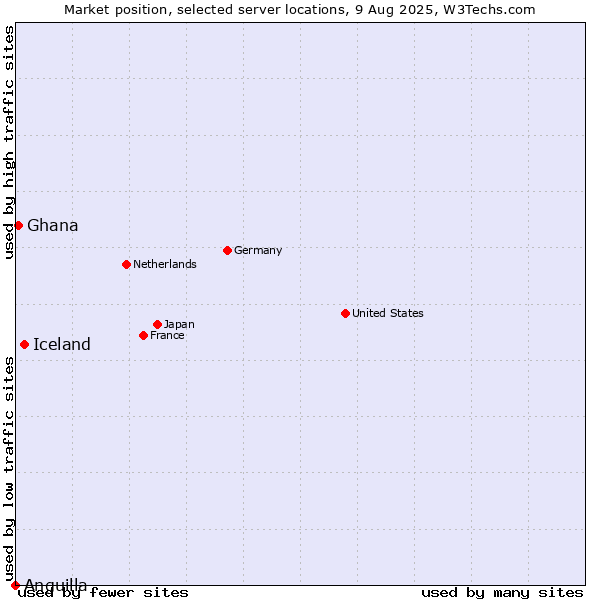 Market position of Iceland vs. Ghana vs. Anguilla