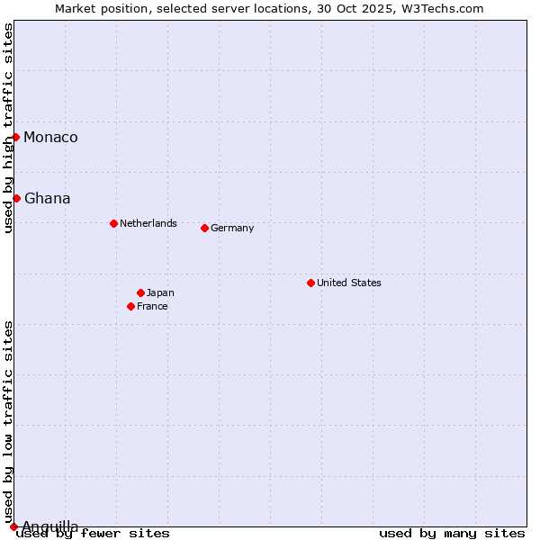 Market position of Ghana vs. Monaco vs. Anguilla