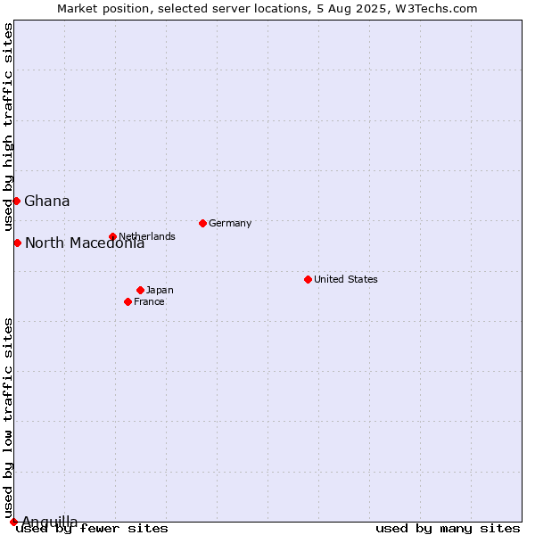 Market position of North Macedonia vs. Ghana vs. Anguilla