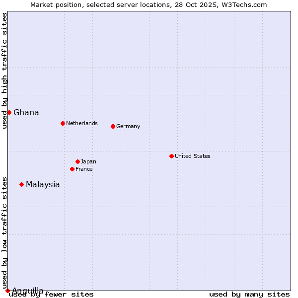 Market position of Malaysia vs. Ghana vs. Anguilla