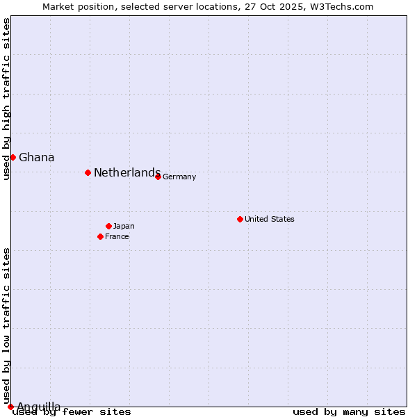 Market position of Netherlands and territories vs. Ghana vs. Anguilla