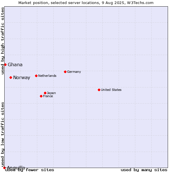 Market position of Norway vs. Ghana vs. Anguilla