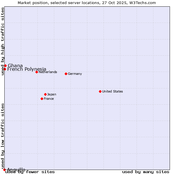 Market position of Ghana vs. French Polynesia vs. Anguilla