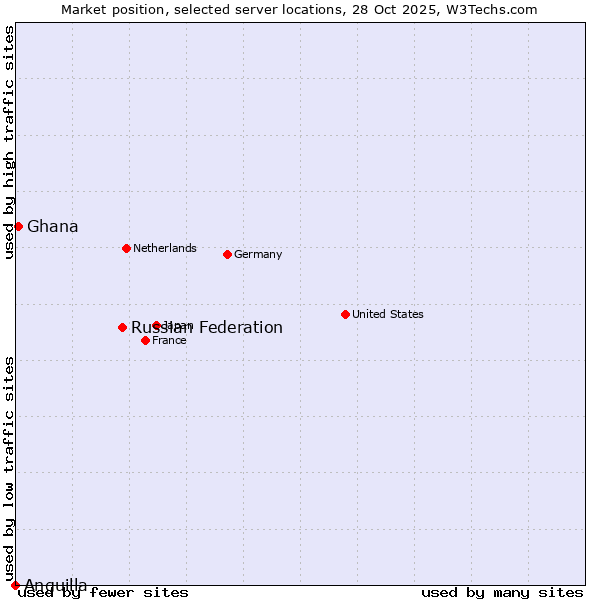 Market position of Russian Federation vs. Ghana vs. Anguilla