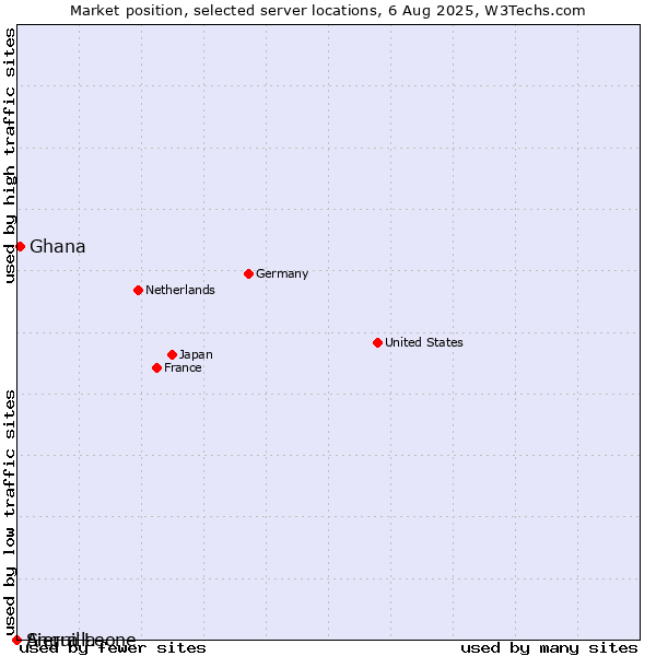 Market position of Ghana vs. Sierra Leone vs. Anguilla