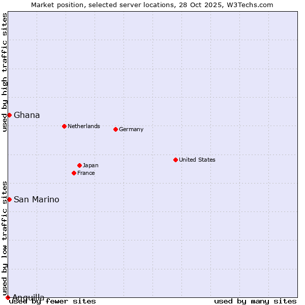 Market position of San Marino vs. Ghana vs. Anguilla