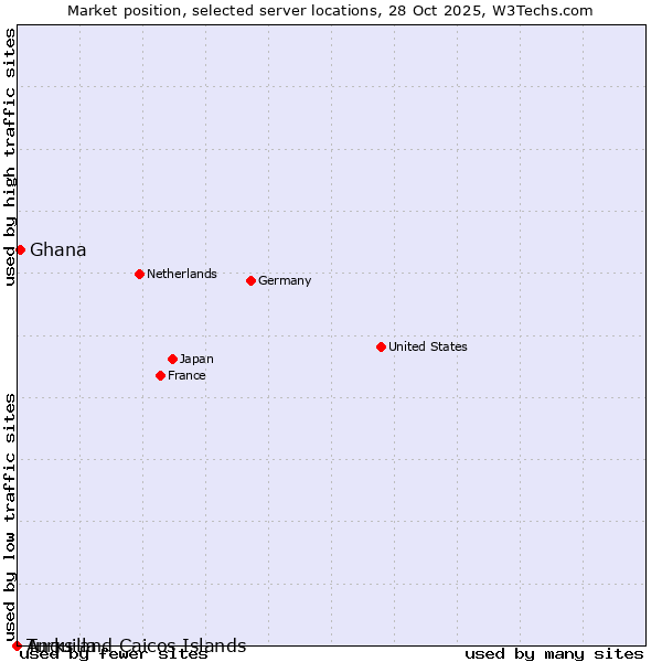 Market position of Ghana vs. Turks and Caicos Islands vs. Anguilla