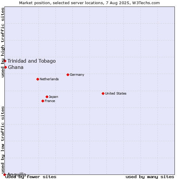 Market position of Ghana vs. Trinidad and Tobago vs. Anguilla