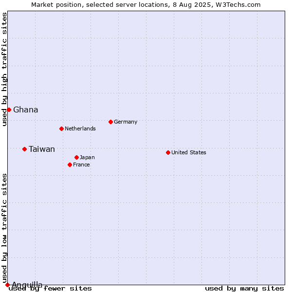 Market position of Taiwan vs. Ghana vs. Anguilla