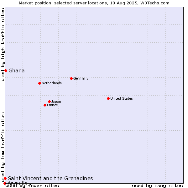 Market position of Ghana vs. Saint Vincent and the Grenadines vs. Anguilla